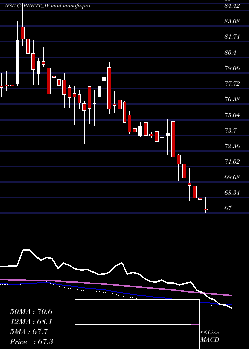  weekly chart CapitalInfra