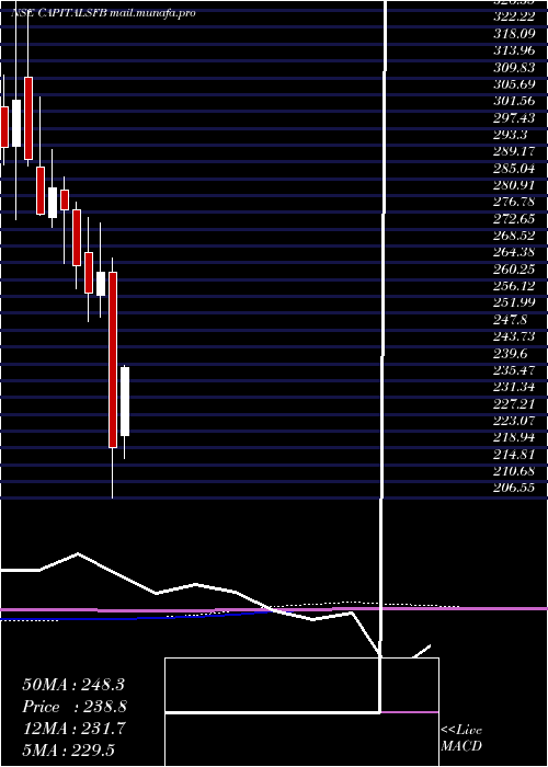  monthly chart CapitalSmall