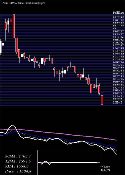 Daily chart CaplinPoint