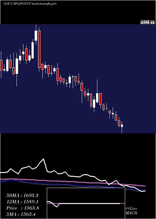  weekly chart CaplinPoint