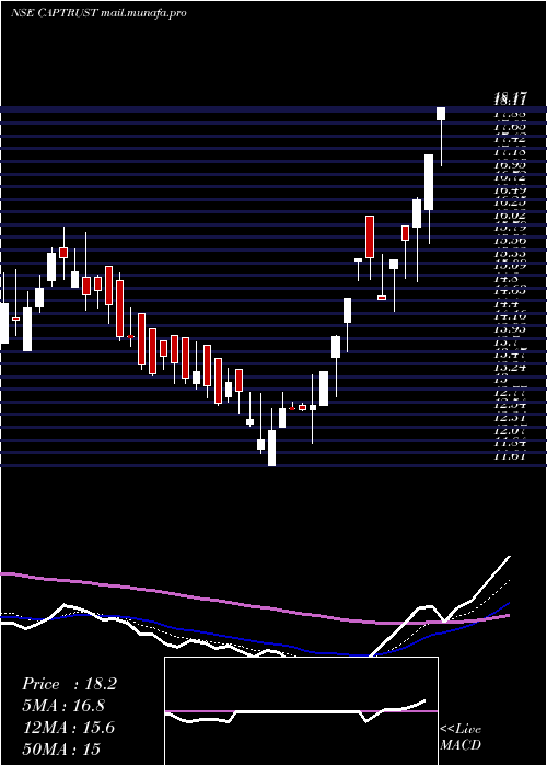  Daily chart CapitalTrust