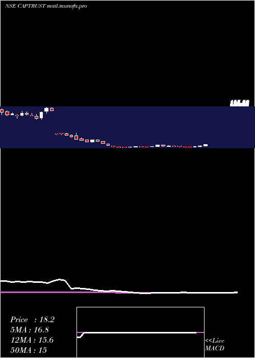  weekly chart CapitalTrust