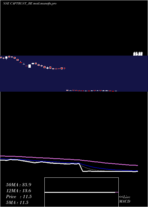  Daily chart CapitalTrust