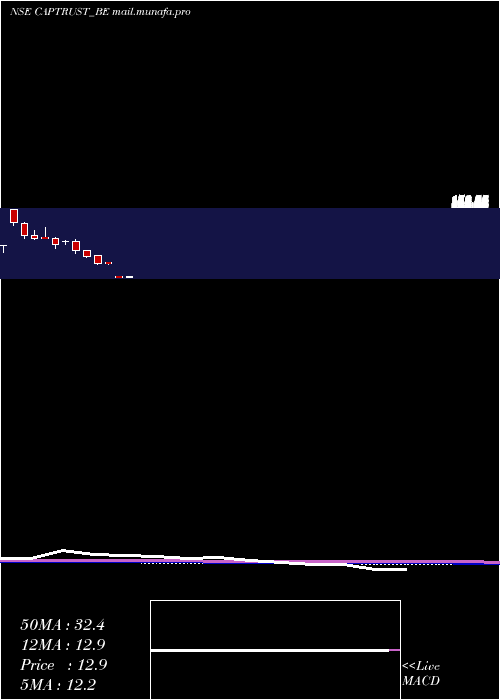  monthly chart CapitalTrust