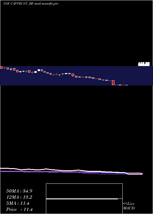  weekly chart CapitalTrust