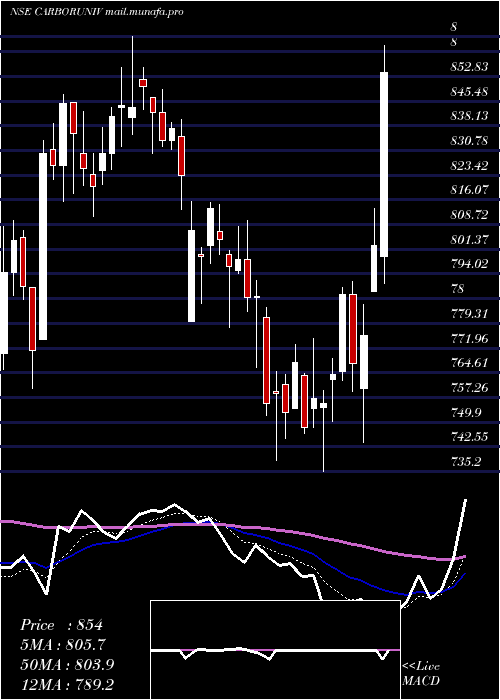  Daily chart CarborundumUniversal