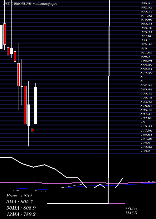  monthly chart CarborundumUniversal