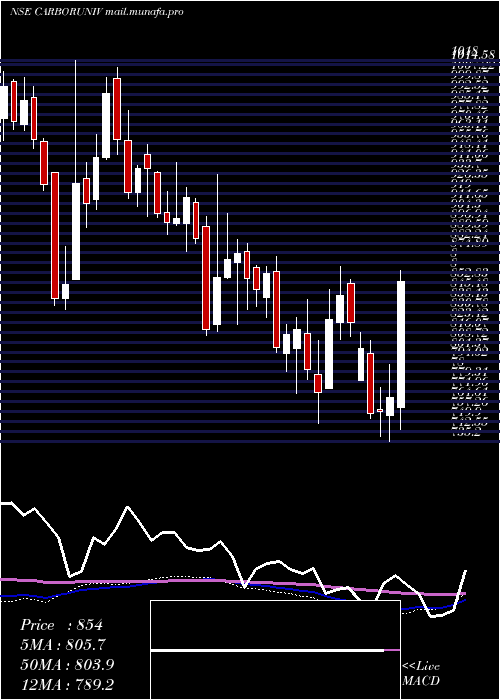  weekly chart CarborundumUniversal