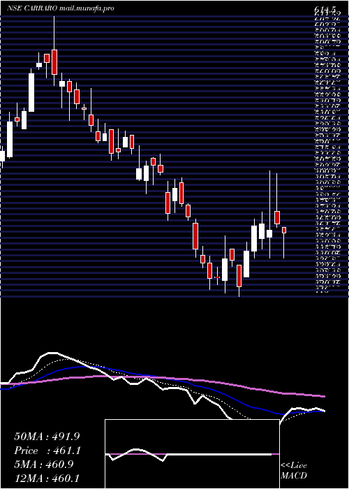  Daily chart CarraroIndia