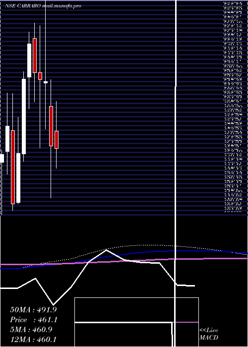  monthly chart CarraroIndia