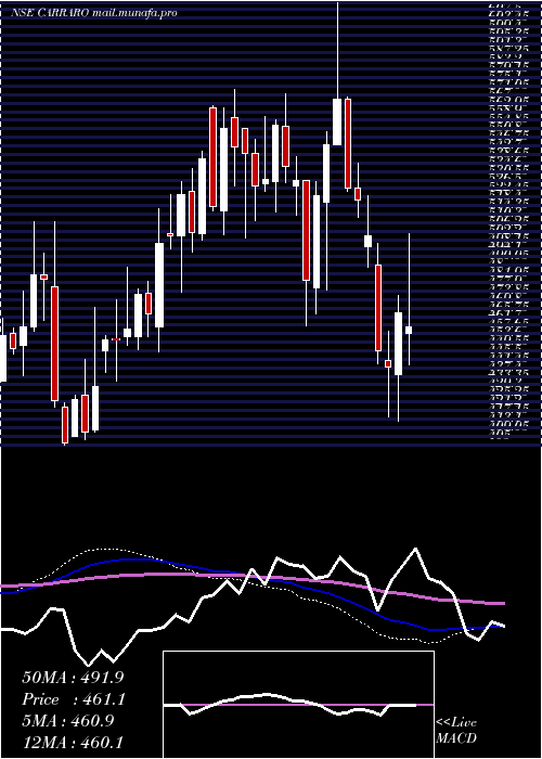  weekly chart CarraroIndia