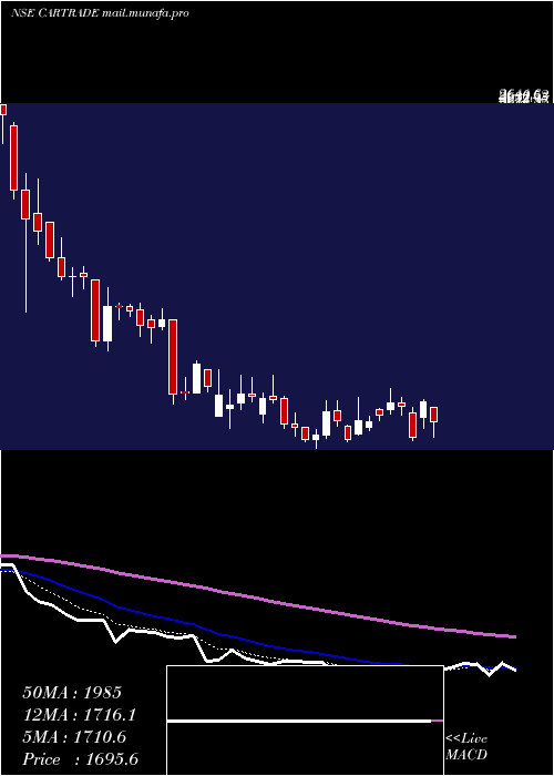  Daily chart CartradeTech