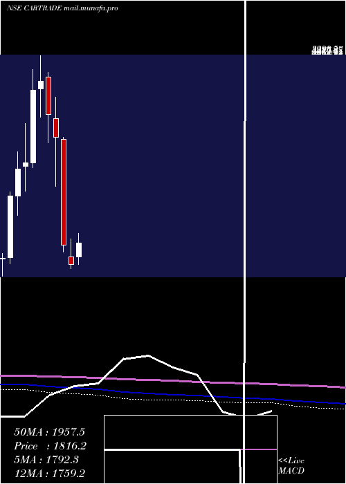  monthly chart CartradeTech
