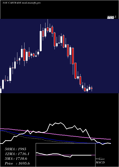  weekly chart CartradeTech