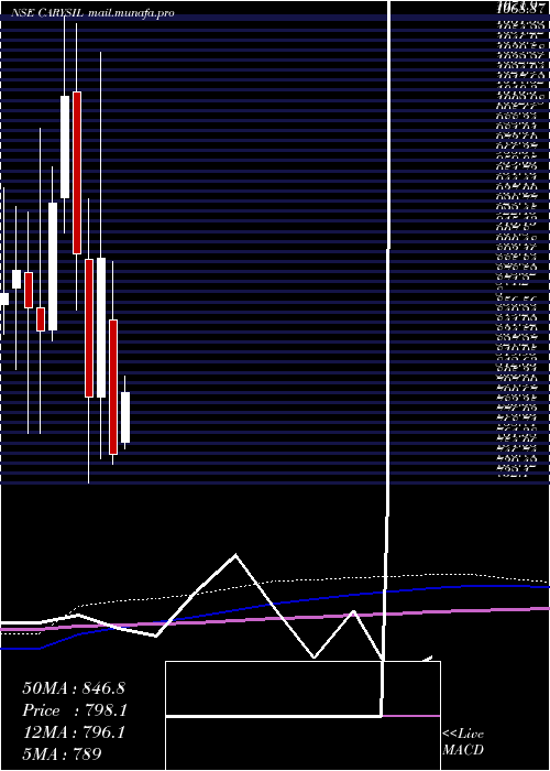  monthly chart Carysil