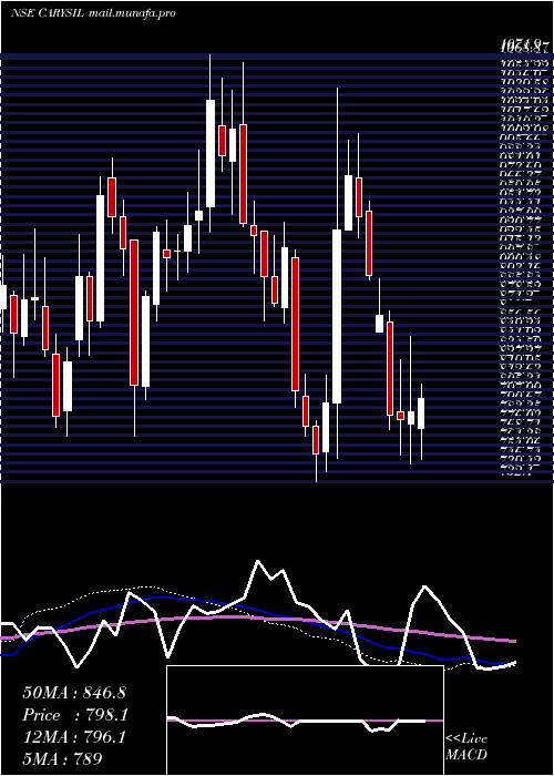  weekly chart Carysil