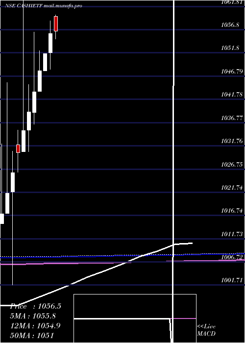  monthly chart IcicipramcCashietf