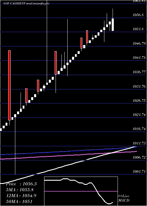  weekly chart IcicipramcCashietf
