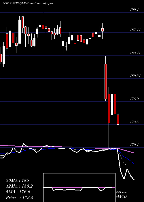  Daily chart CastrolIndia