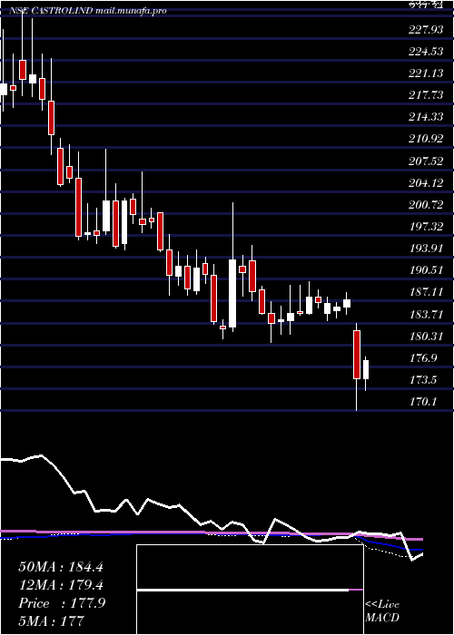  weekly chart CastrolIndia