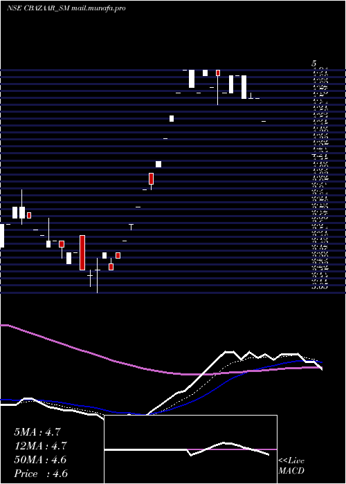  Daily chart NetAvenue