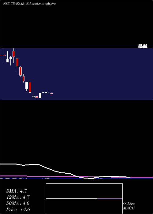  monthly chart NetAvenue