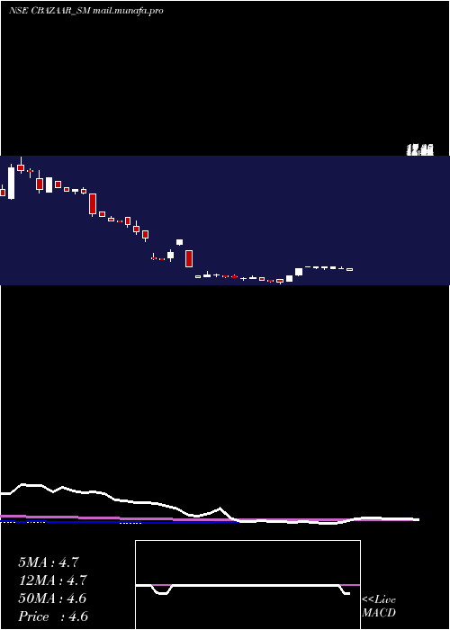  weekly chart NetAvenue