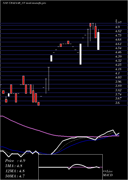  Daily chart NetAvenue