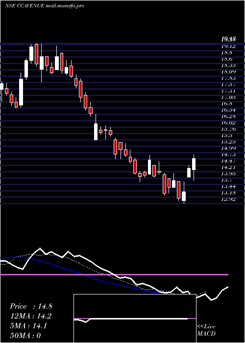  Daily chart Avenuesai