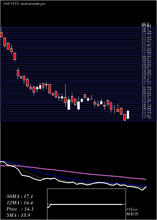  Daily chart ConsolidatedConstruction
