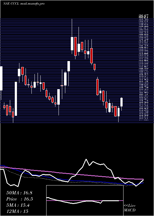  weekly chart ConsolidatedConstruction