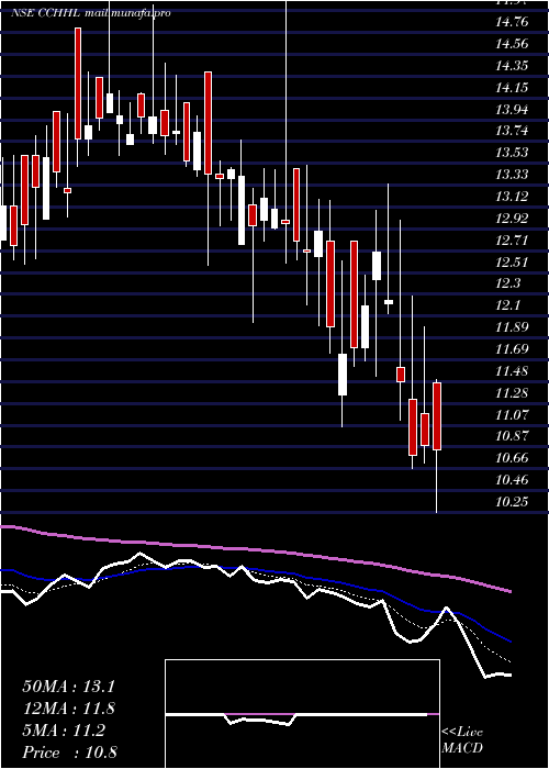  Daily chart CountryClub