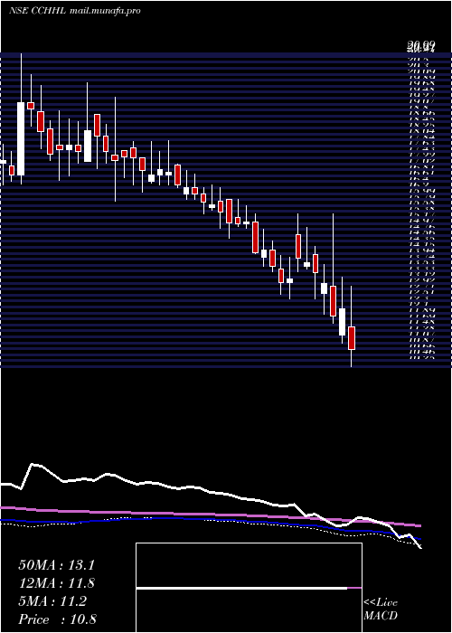  weekly chart CountryClub