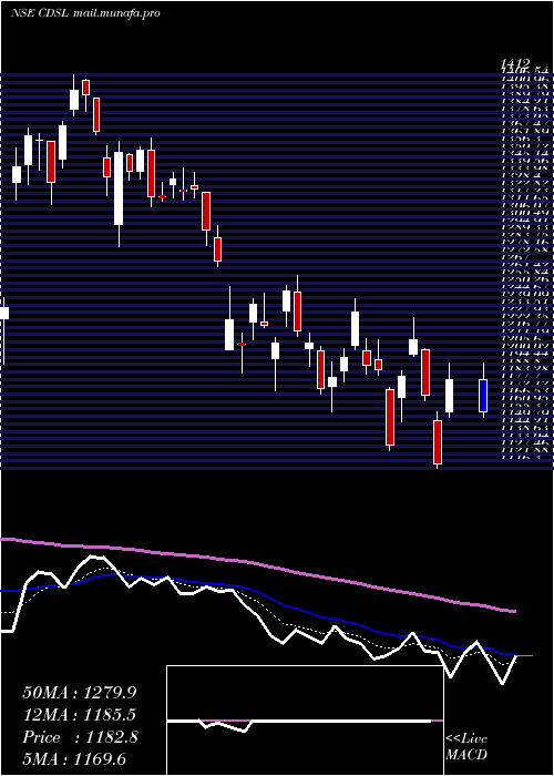  Daily chart CentralDepo
