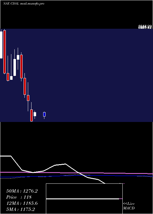  monthly chart CentralDepo