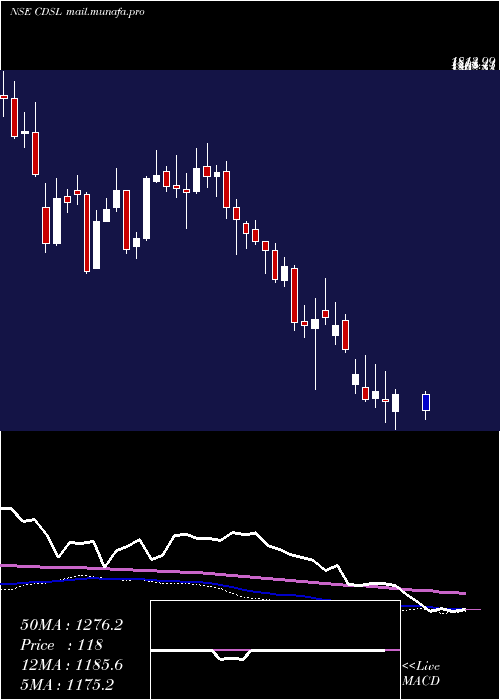  weekly chart CentralDepo