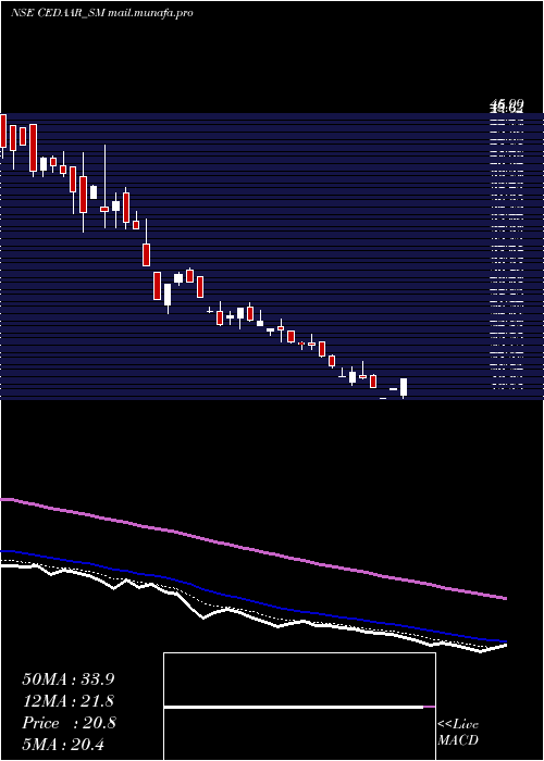  Daily chart CedaarTextile