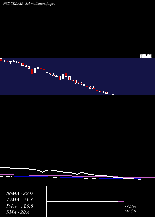  weekly chart CedaarTextile
