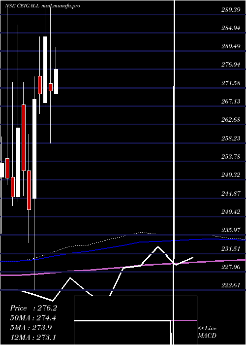  monthly chart CeigallIndia