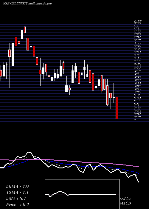  Daily chart CelebrityFashions