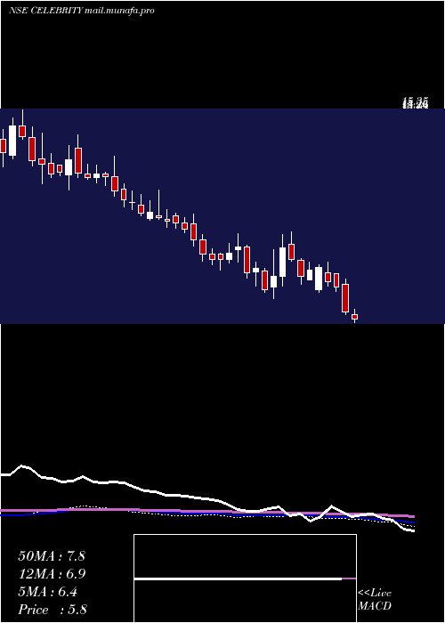  weekly chart CelebrityFashions