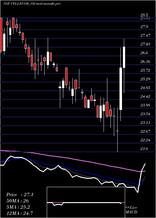  Daily chart CellecorGadgets