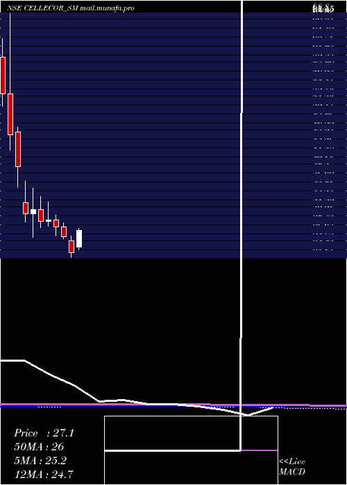  monthly chart CellecorGadgets