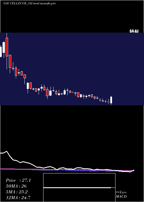  weekly chart CellecorGadgets