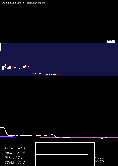  weekly chart CellecorGadgets