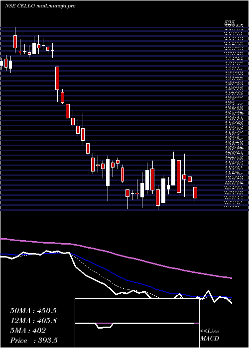  Daily chart CelloWorld
