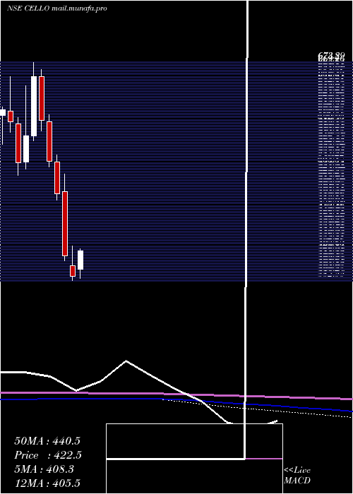  monthly chart CelloWorld