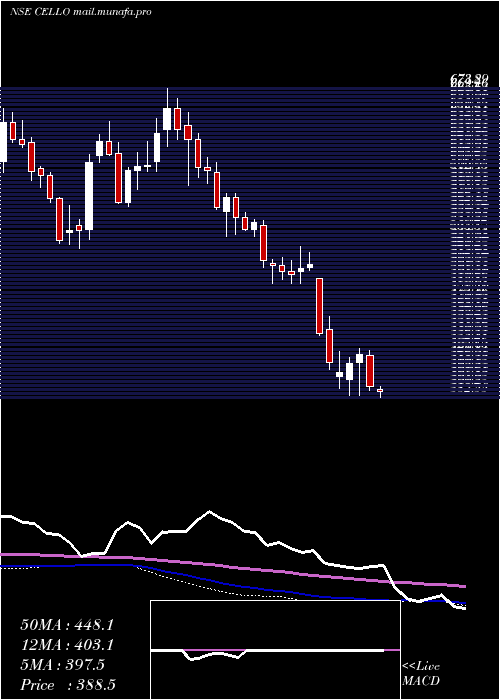  weekly chart CelloWorld