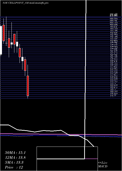  monthly chart CellPoint
