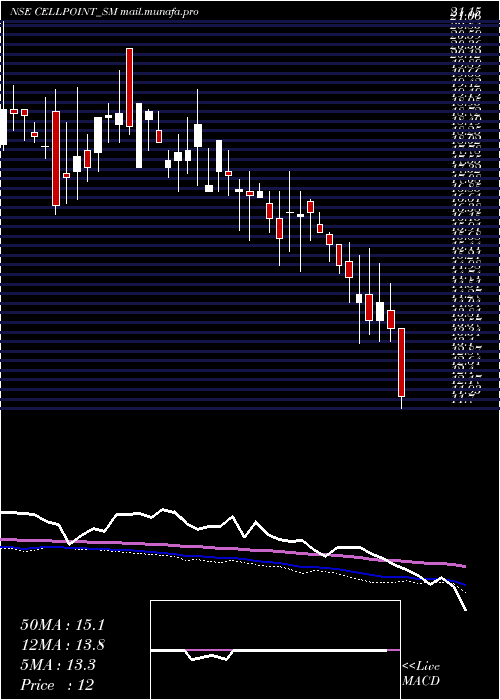  weekly chart CellPoint